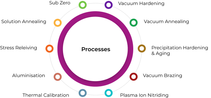 Vacuum Furnace Features